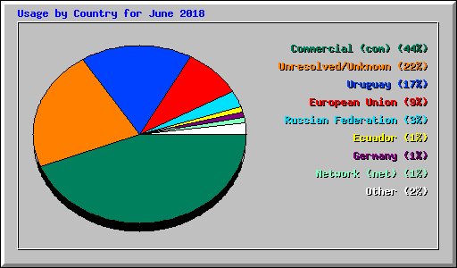 Usage by Country for June 2018