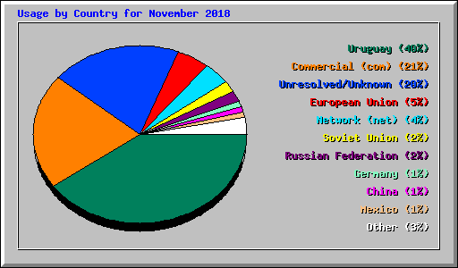 Usage by Country for November 2018