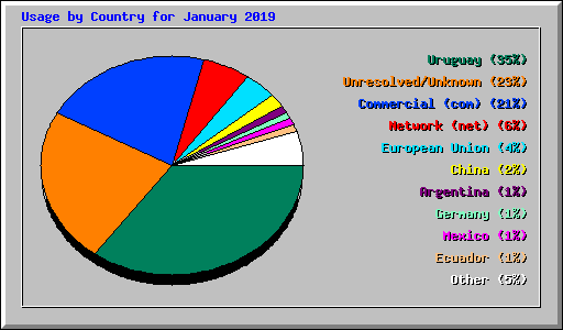 Usage by Country for January 2019