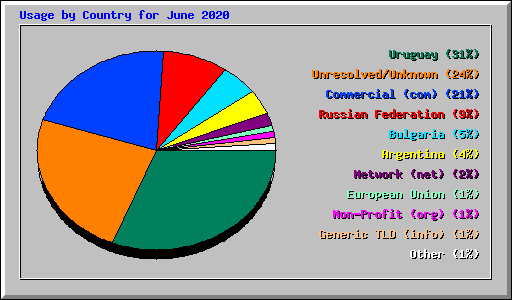 Usage by Country for June 2020