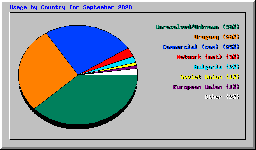Usage by Country for September 2020
