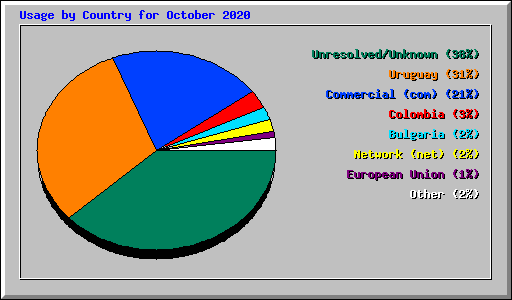 Usage by Country for October 2020