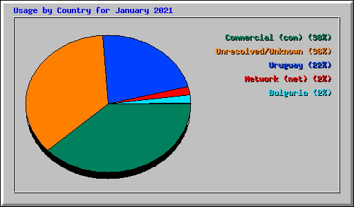 Usage by Country for January 2021