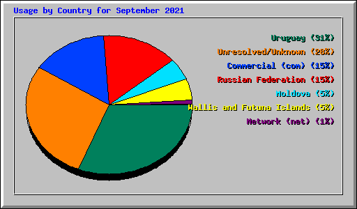 Usage by Country for September 2021