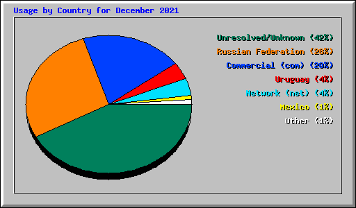 Usage by Country for December 2021