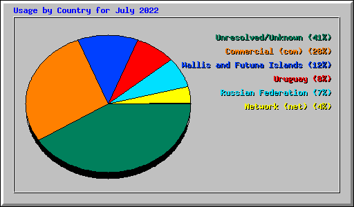 Usage by Country for July 2022