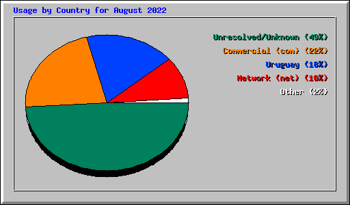 Usage by Country for August 2022