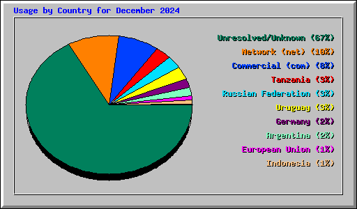 Usage by Country for December 2024