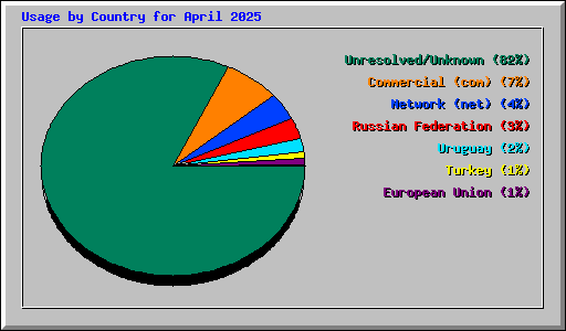 Usage by Country for April 2025