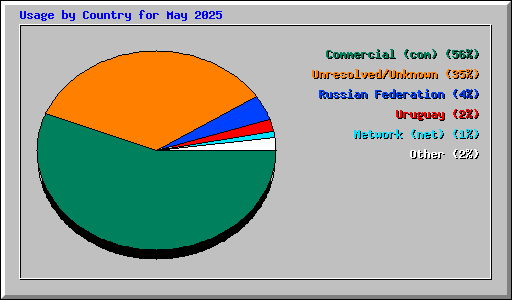 Usage by Country for May 2025