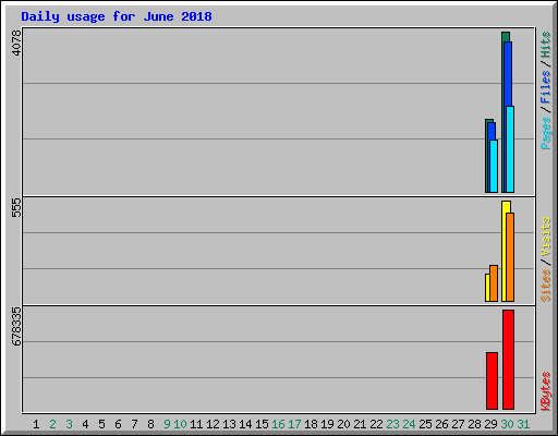 Daily usage for June 2018