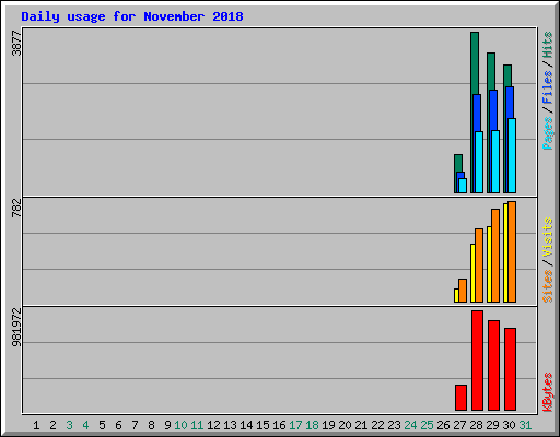 Daily usage for November 2018