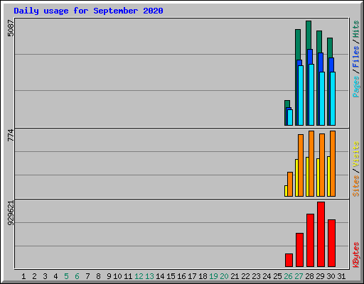 Daily usage for September 2020