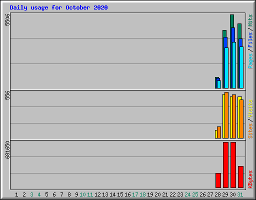 Daily usage for October 2020