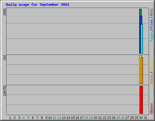 Daily usage for September 2021