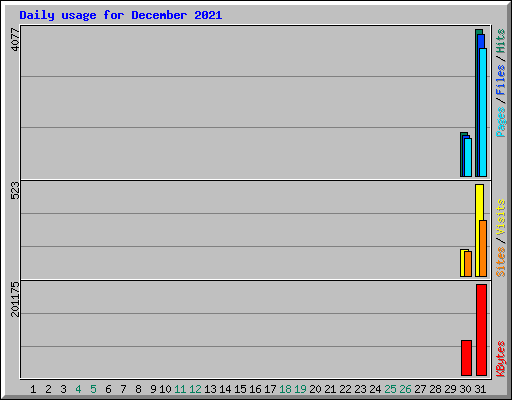 Daily usage for December 2021