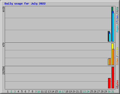 Daily usage for July 2022