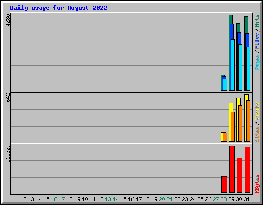 Daily usage for August 2022