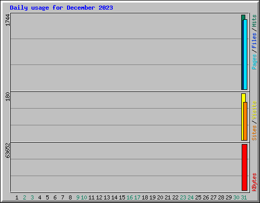 Daily usage for December 2023