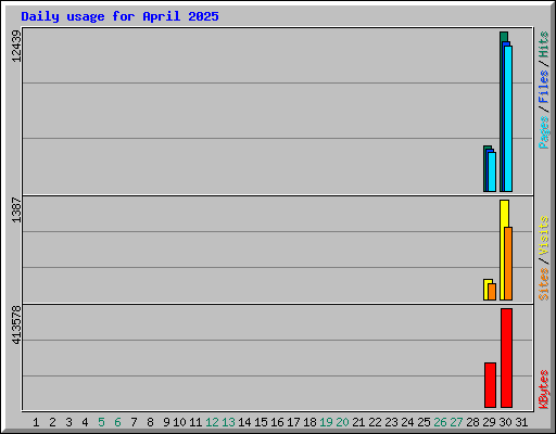 Daily usage for April 2025