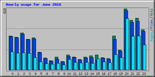 Hourly usage for June 2018