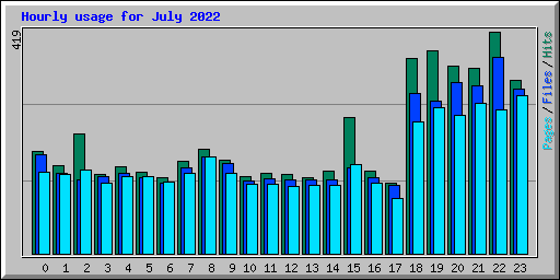 Hourly usage for July 2022