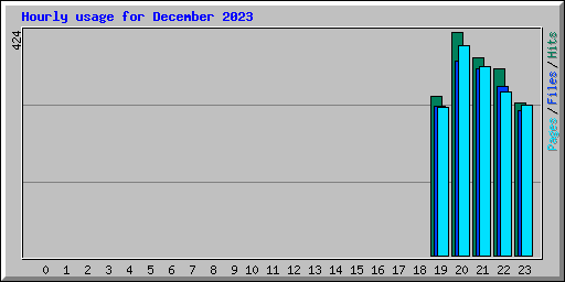 Hourly usage for December 2023